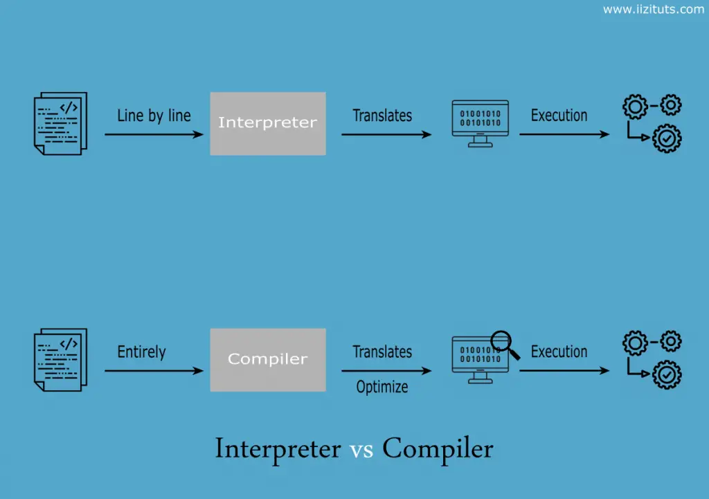 Interpreter vs compiler