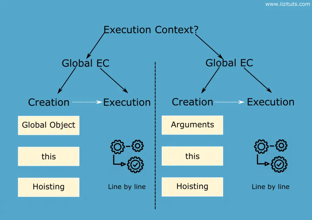JavaScript execution context